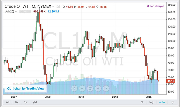 価格 チャート 石油